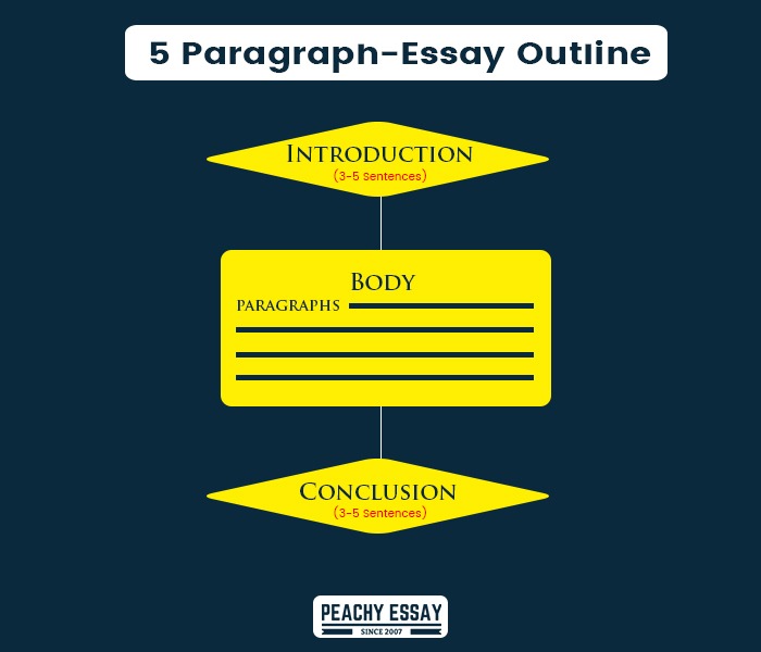 5 paragraph essay outline