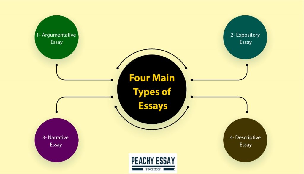 Common Types of Essay