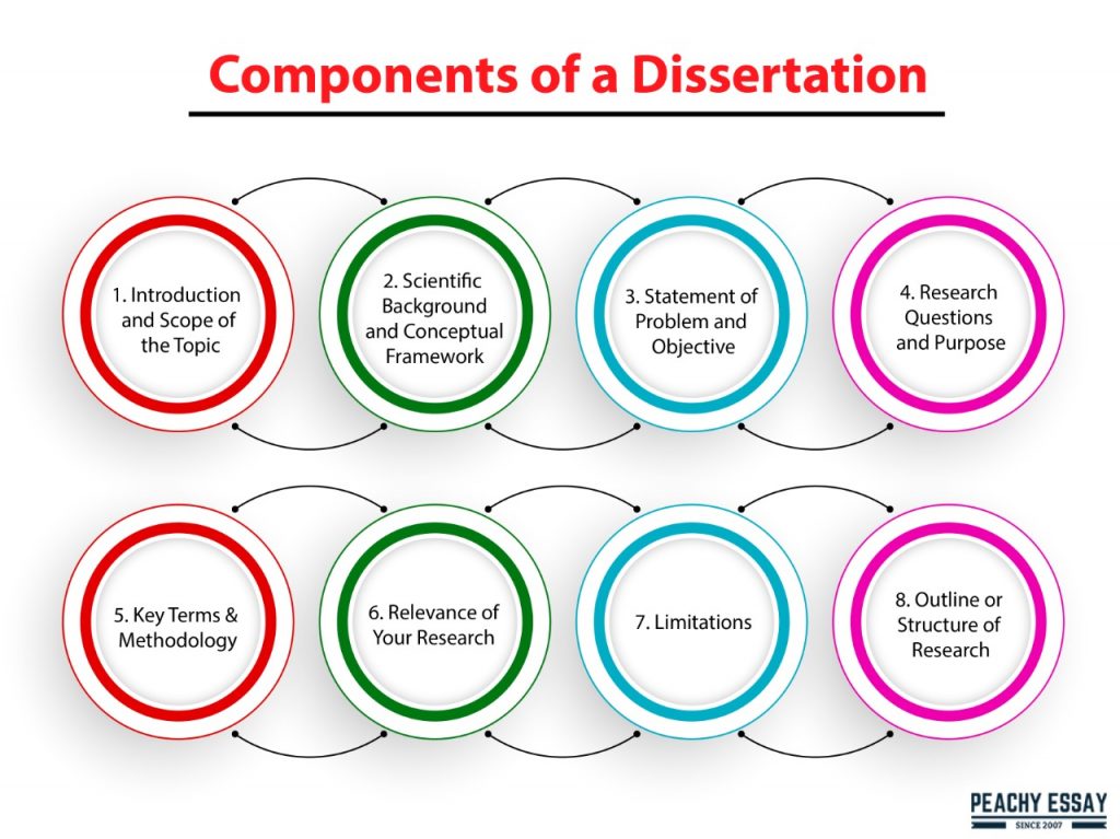 Components of a Dissertation