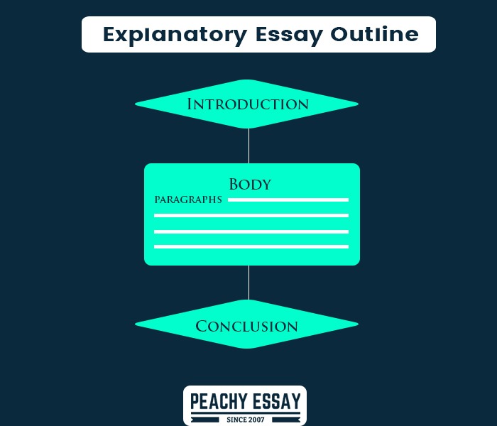 Explanatory Essay Outline