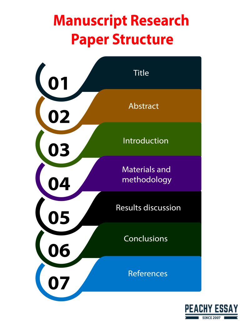 Manuscript Research Paper Structure