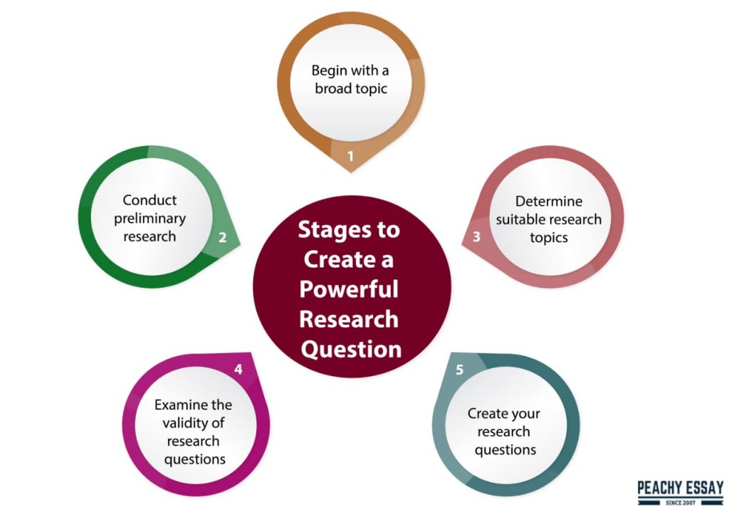 Stages to Create Research Questions