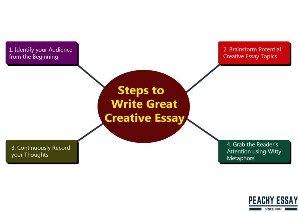 steps to write creative essay