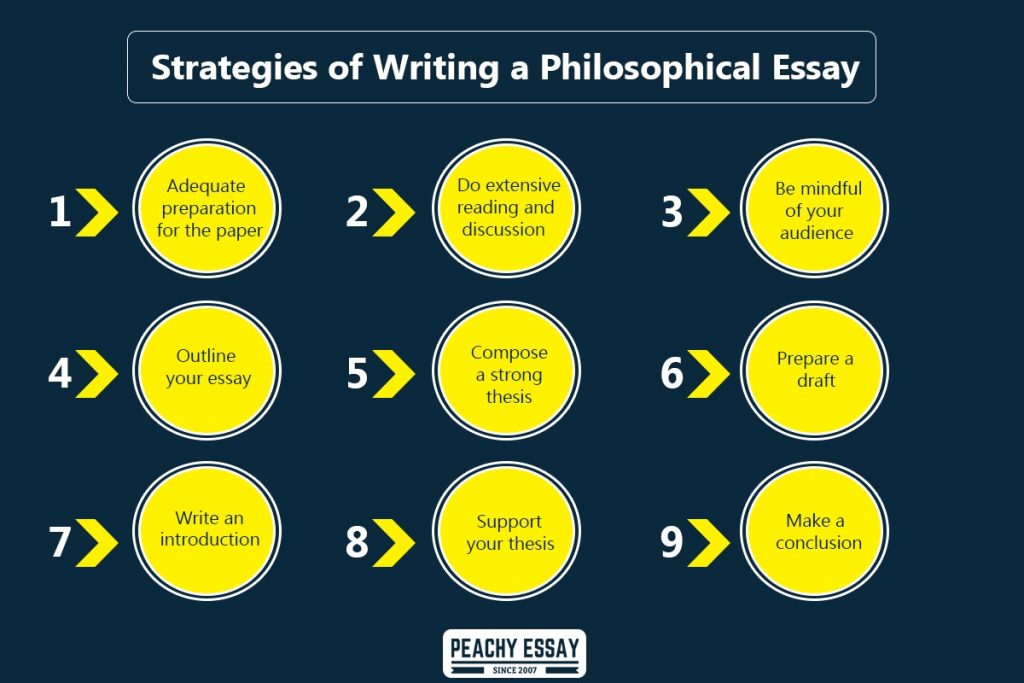 Strategies of writing a Philosophical Essay
