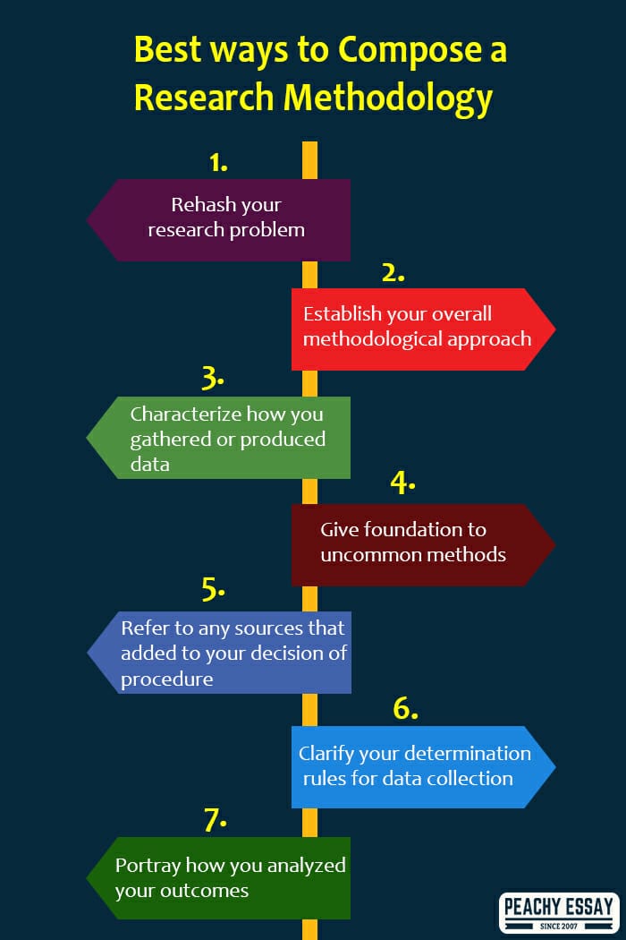 way to compose a research methodology