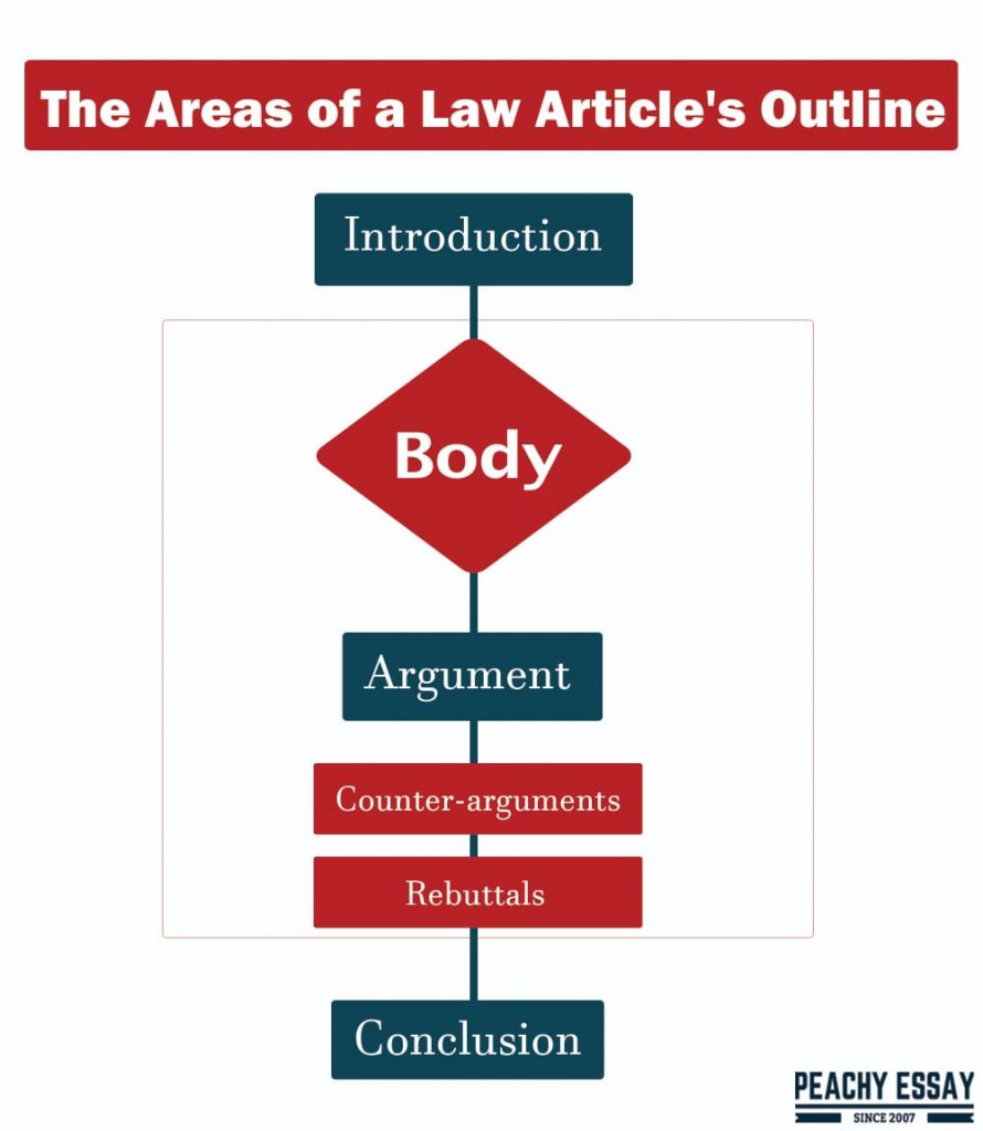 Law Essay Outline
