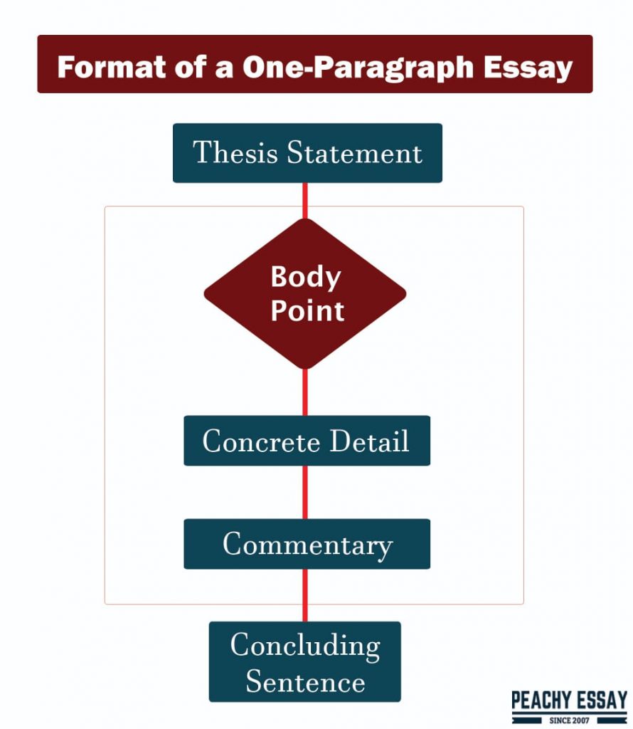One-Paragraph Essay Format