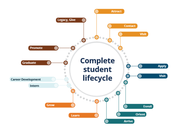 Lifecycle of Student
